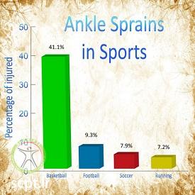 http://scpt.ir/uploads/ankle-sprain-incidence.jpg
